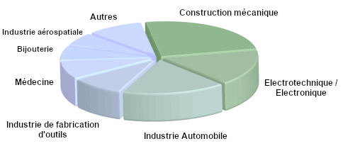 Applications marquages laser personnalisés